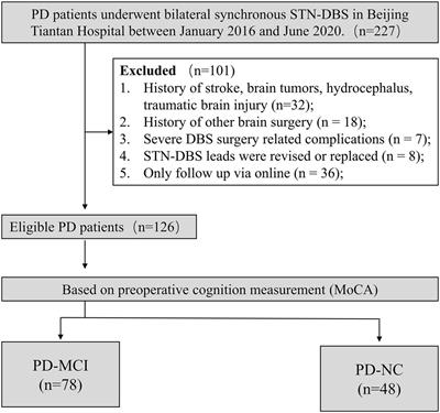 Parkinson’s disease with mild cognitive impairment may has a lower risk of cognitive decline after subthalamic nucleus deep brain stimulation: A retrospective cohort study